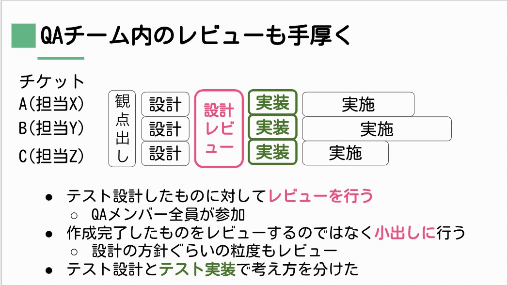 QAチーム内のテスト設計レビューも手厚くする