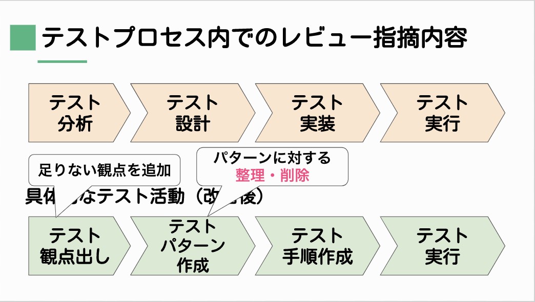 テストプロセス内によるレビュー指摘内容の違い