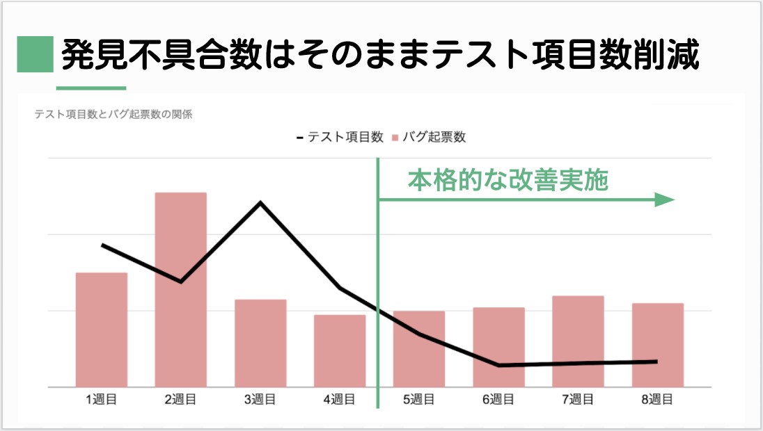 テストケース数の推移