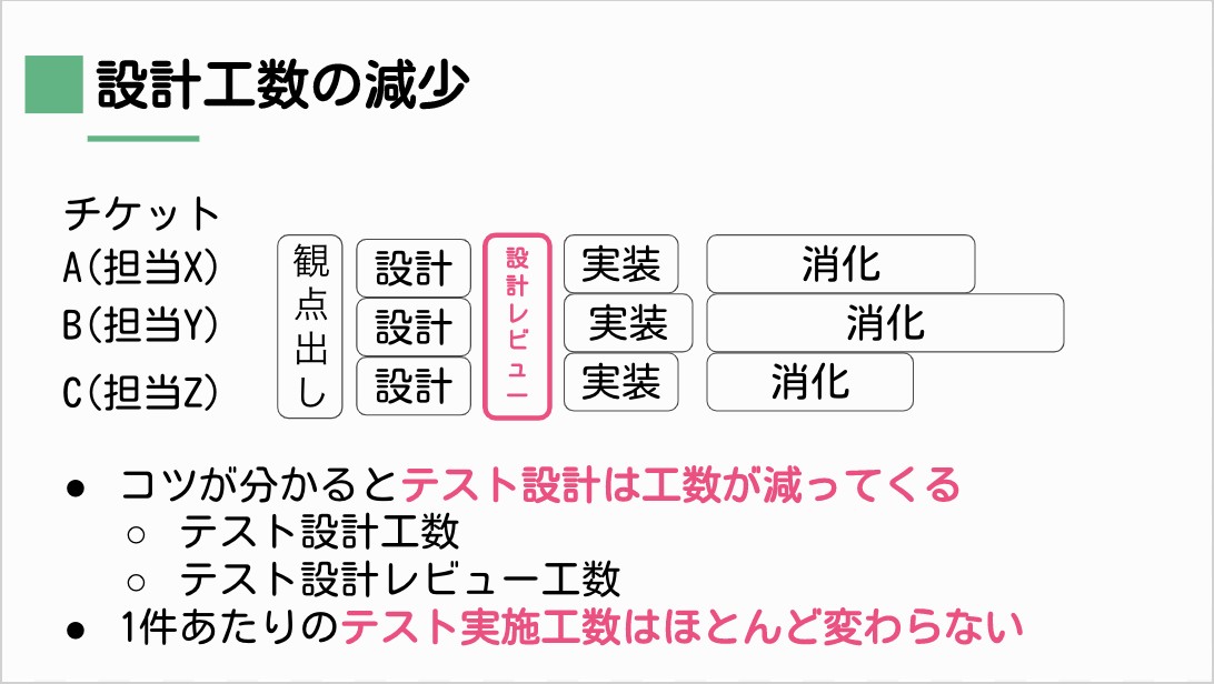 テスト設計工数の減少