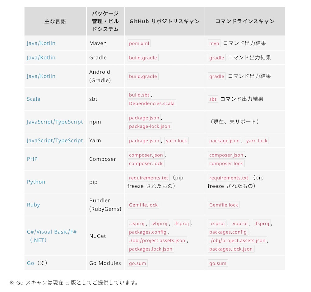 yamoryのサポート言語・スキャン対象一覧