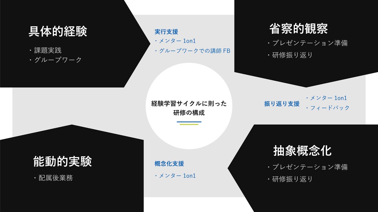 研修を通じた経験学習のプロセス