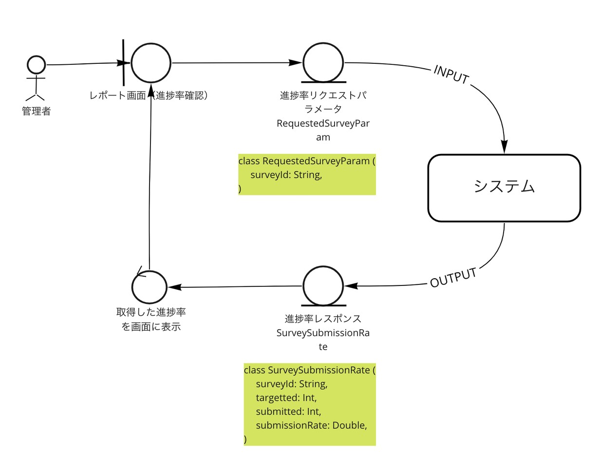 インプットとアウトプット