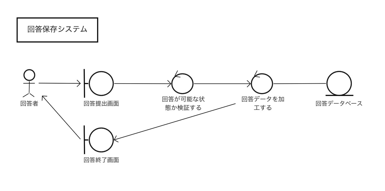 一般的なロバストネス図の例