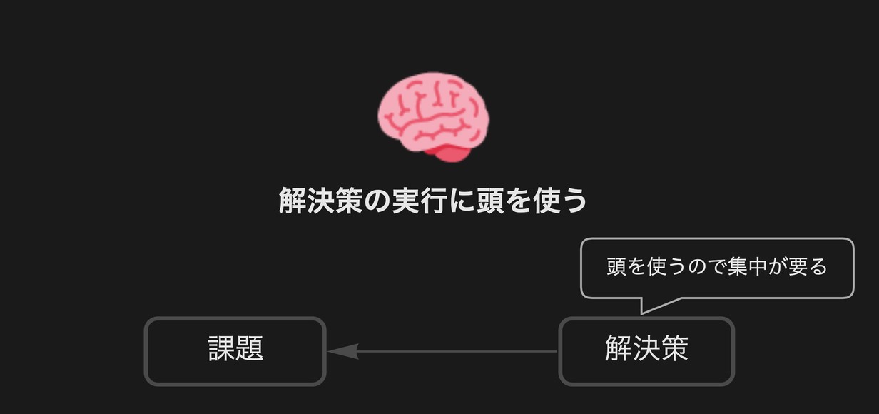 解決策の実行に頭を使う