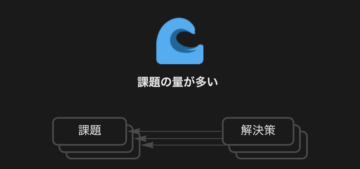 課題の量が多い