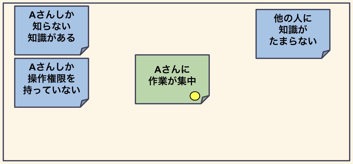 Aさんに作業が集中に対してインタビューを行った結果