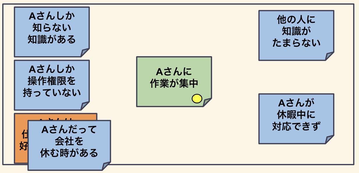 新たな問題点