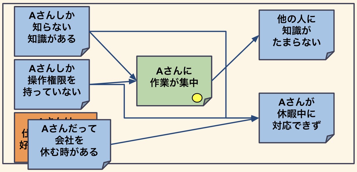 問題点同士の結びつき