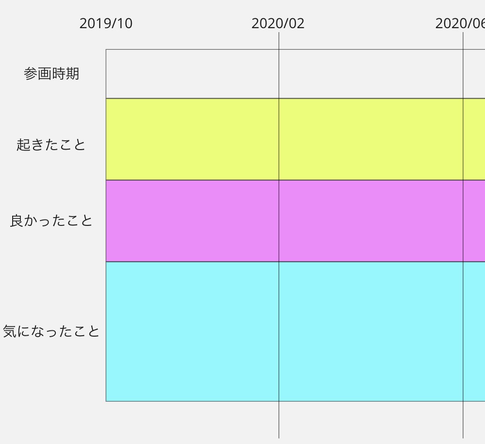 タイムラインのフレーム