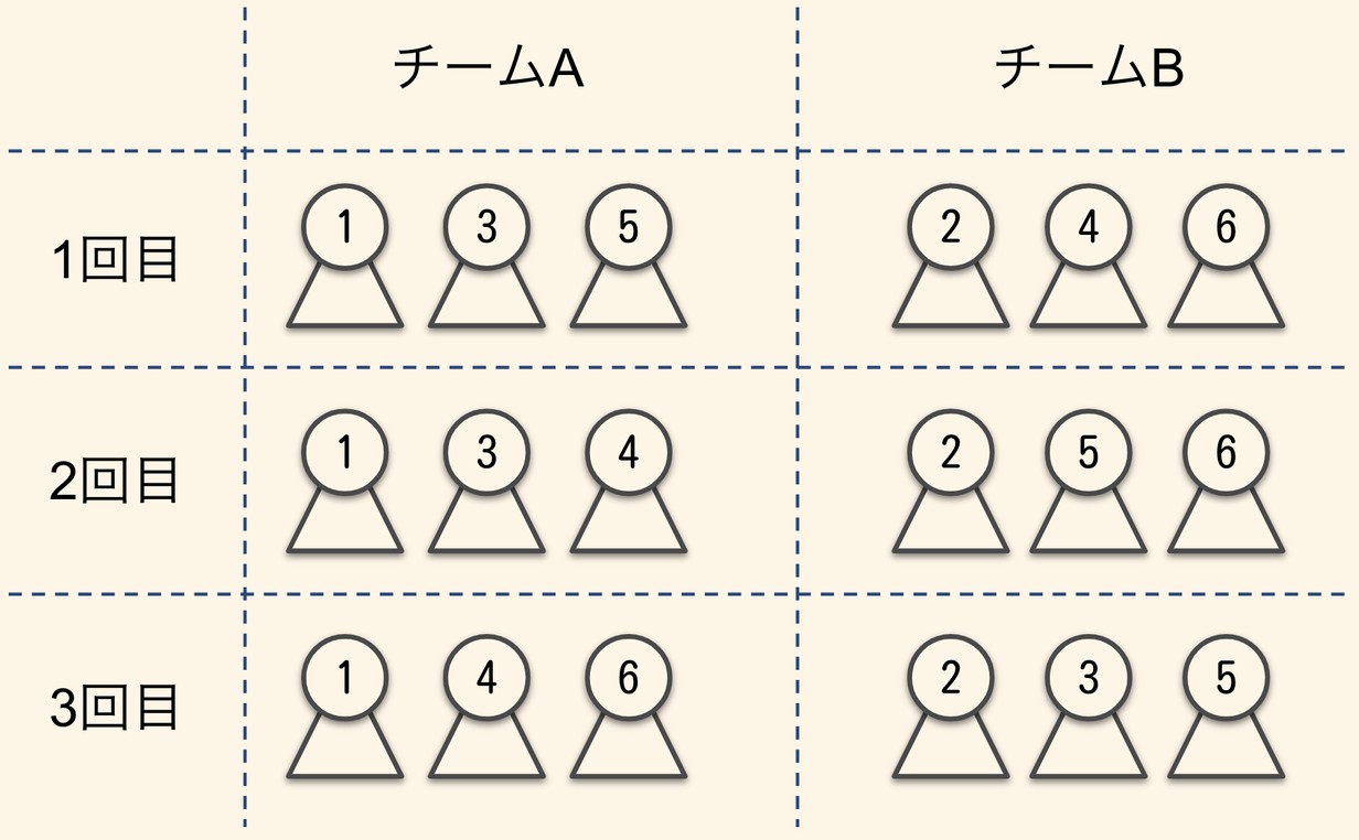 グループ分けの例（数字はプロジェクトに参画した順番）