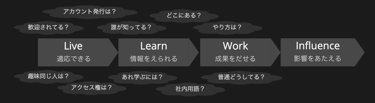 人が活躍するまでのフェーズ