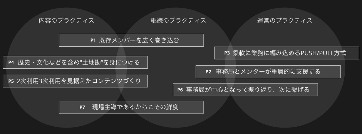 7つのプラクティス