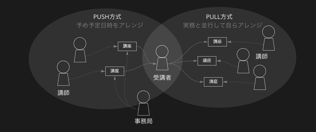 PUSH/PULL方式