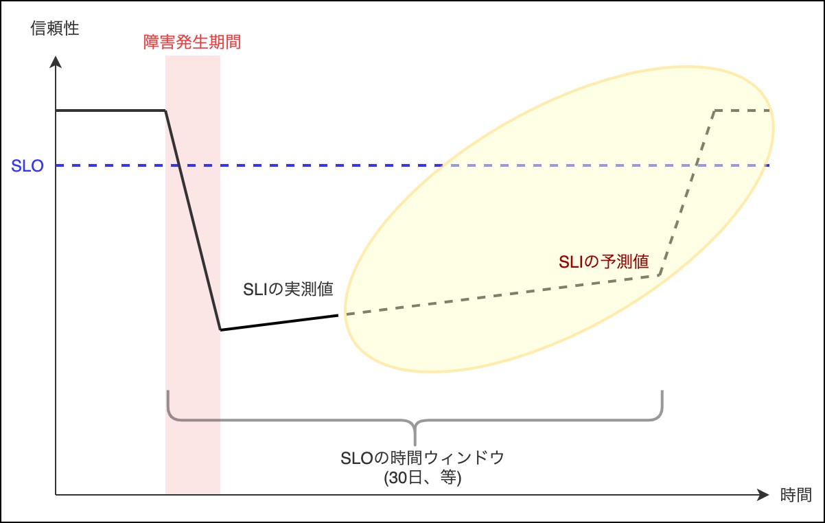 SLO未達状態が続く