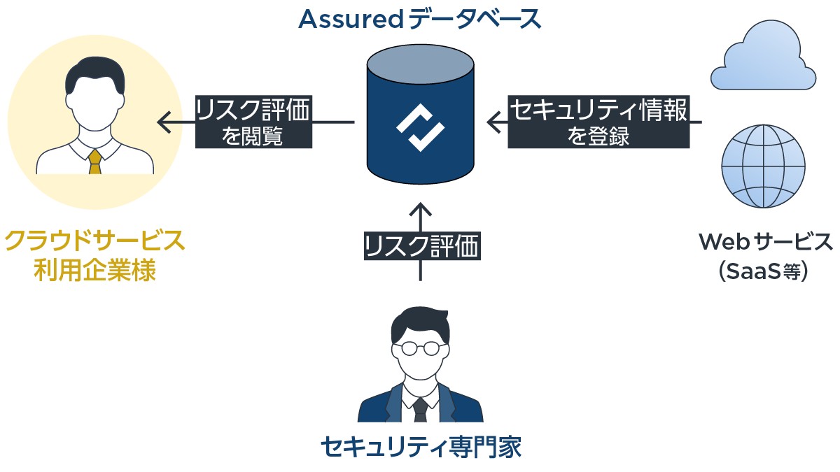 Assuredの概要