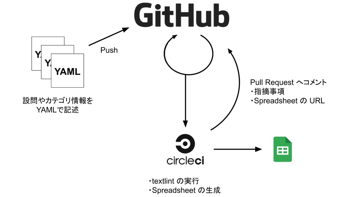 GitHub を用いたセキュリティチェックシートのデプロイフロー図