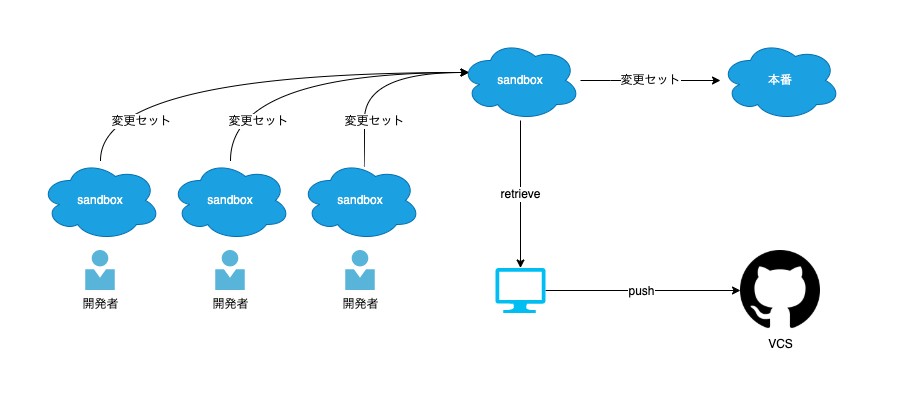 従来の開発スタイル