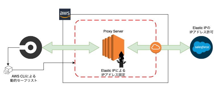 proxy構成