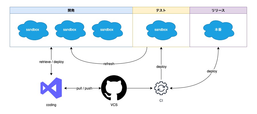 SFDX 実際の構成