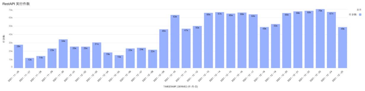 APIアクセス数推移