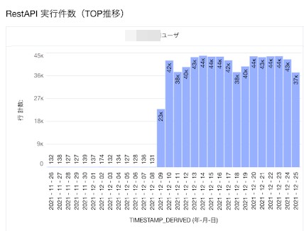 特定ユーザのAPIアクセス件数推移