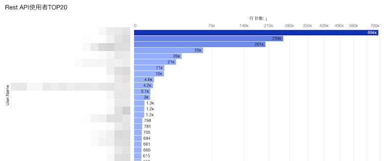 API使用者