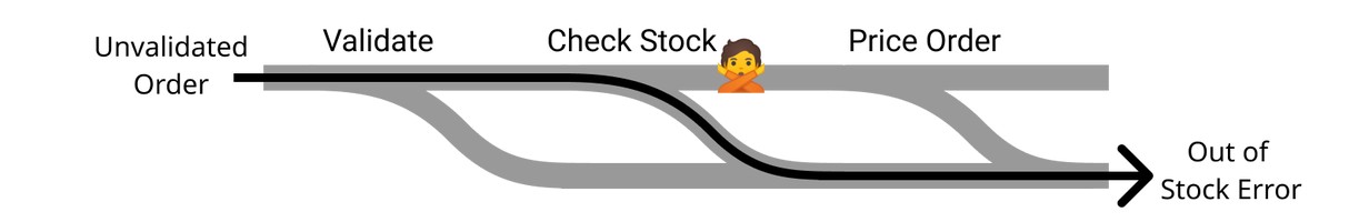 checkStock が「在庫がない」と判断した場合のフロー