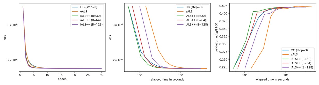 共役勾配法と部分空間ベースの方法の速度・精度比較