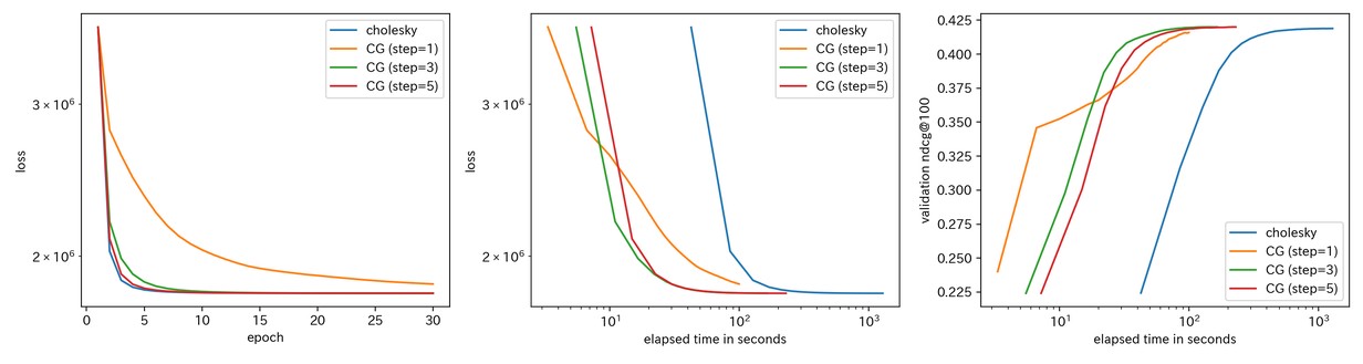 コレスキー分解と共役勾配法の速度・精度比較