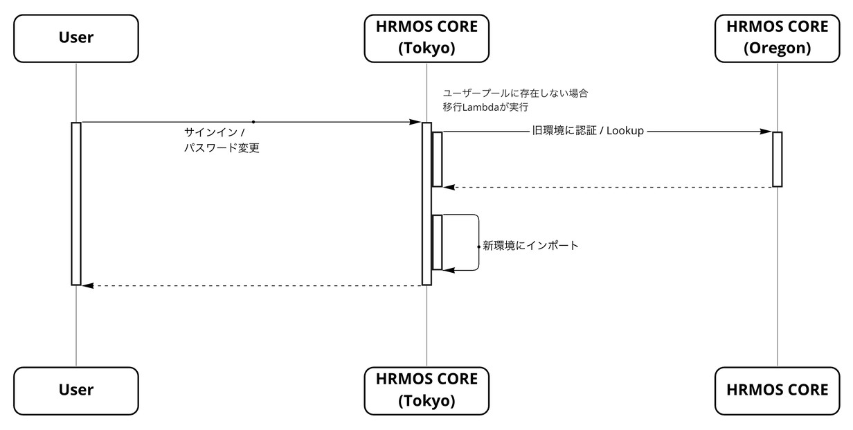 Cognito ユーザー移行ユースケース