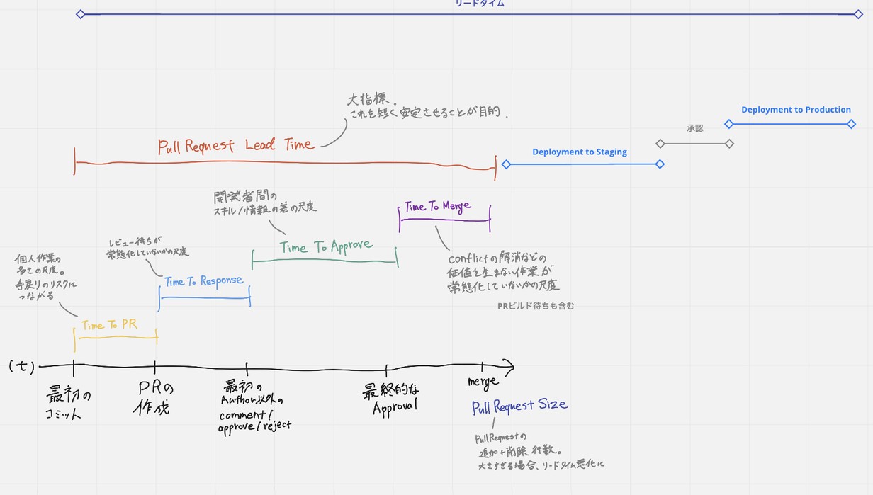 リードタイムに関する構成図