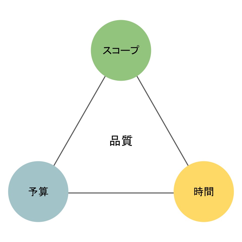 スコープ、予算、時間の3大制約と品質が関係