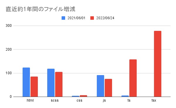 一年間のファイル増減数