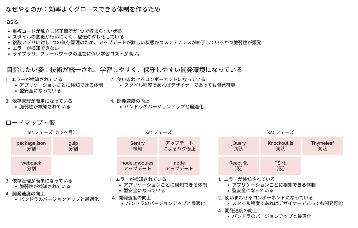 実際に提出した改善ロードマップのたたき資料