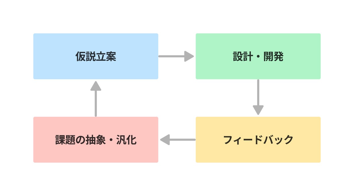 改善のサイクル