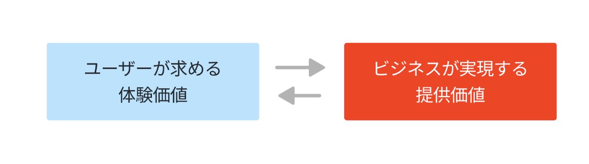 ユーザーが求める価値とビジネスが実現する提供価値