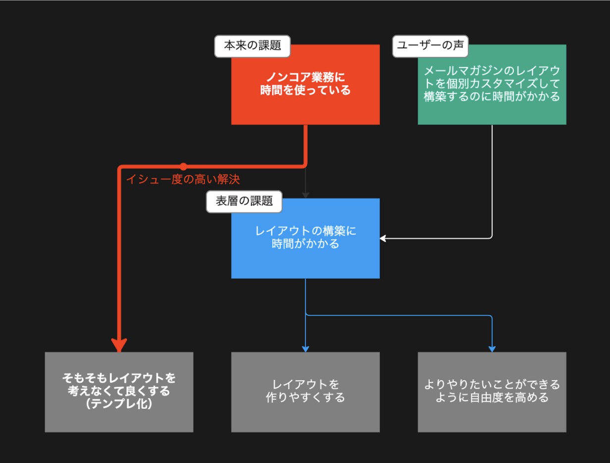 レイアウト構成工数における本来の課題