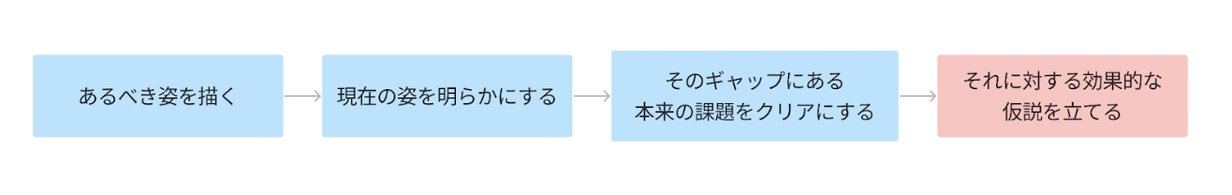 仮説構築フロー