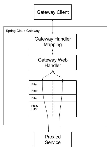 Spring Cloud Gatewayの仕組み