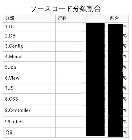 実際に記述したソースコード行数一覧