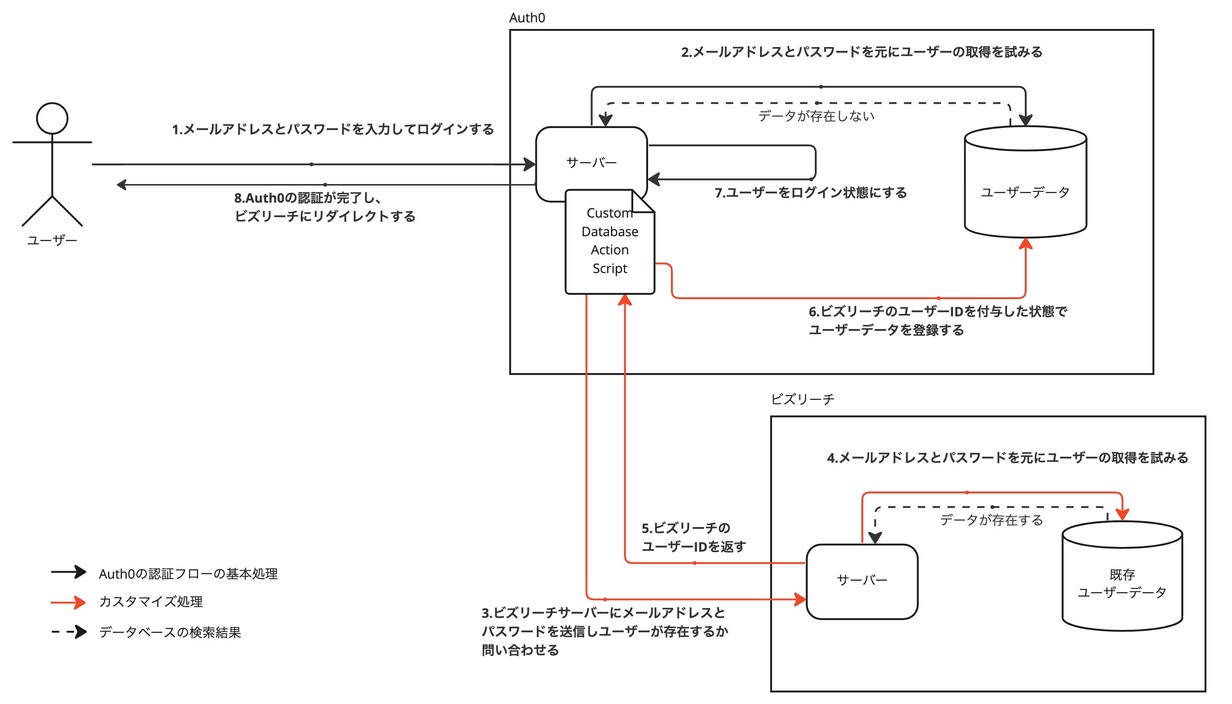 Automatic Migration機能を利用した個別移行の構成とフロー