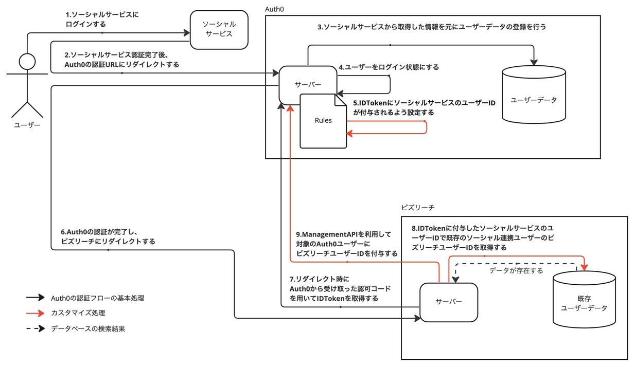 ソーシャル連携ユーザー移行の構成とフロー