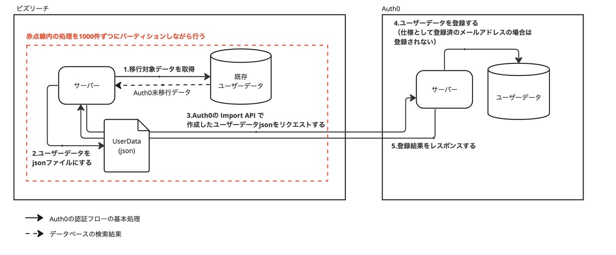 Import APIを利用した一括移行の構成とフロー