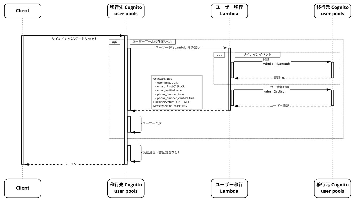 ユーザー移行 Lambda 関数の処理