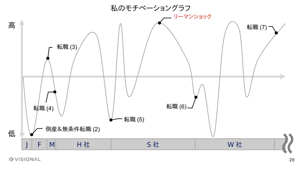 モチベーショングラフ