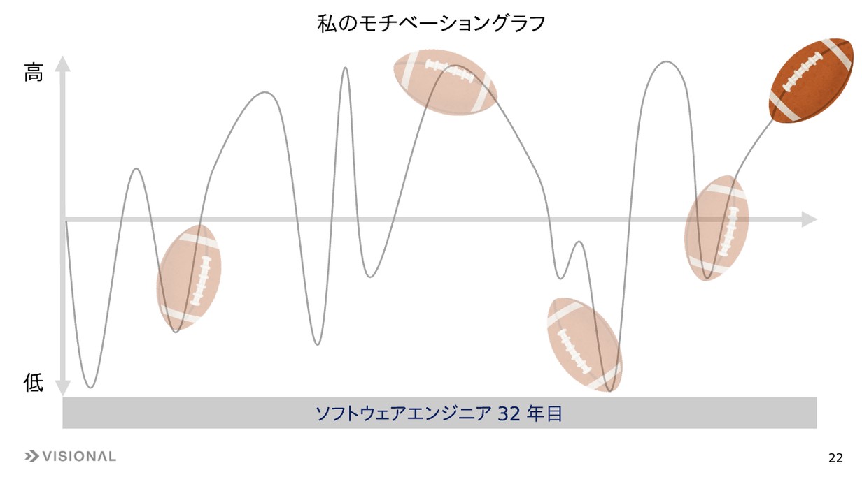 モチベーショングラフ(ラグビーボール)