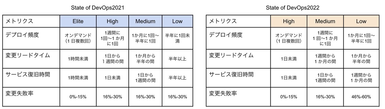 state devops2022-2021の比較表