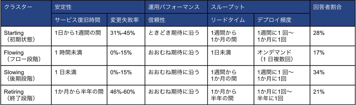 運用パフォーマンスを含めたクラスター分析表