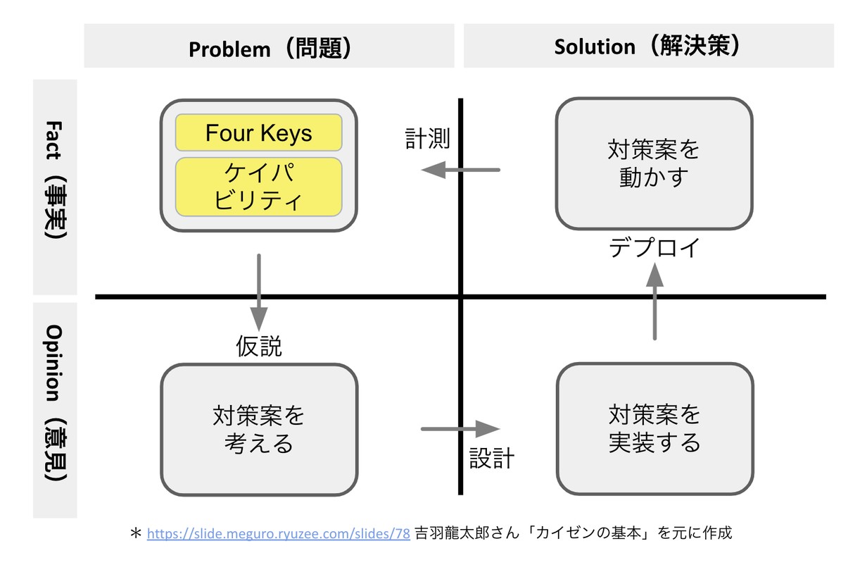 four-keysとケイパビリティ